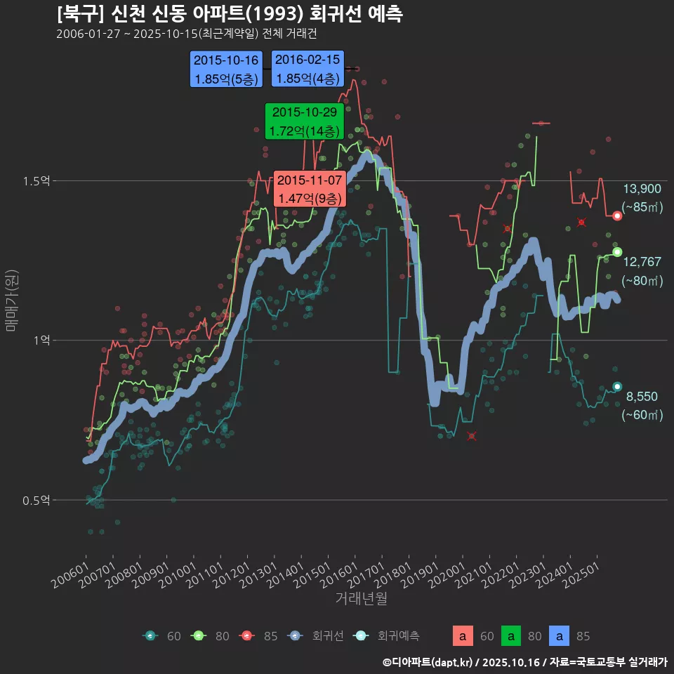 [북구] 신천 신동 아파트(1993) 회귀선 예측