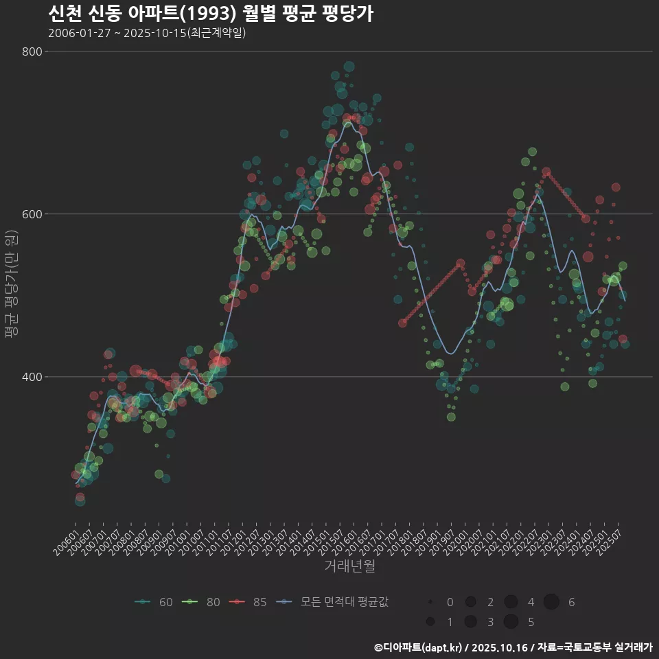 신천 신동 아파트(1993) 월별 평균 평당가