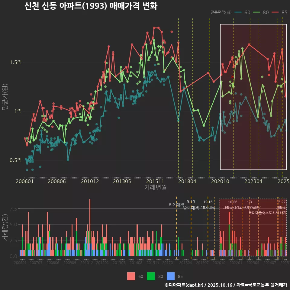신천 신동 아파트(1993) 매매가격 변화