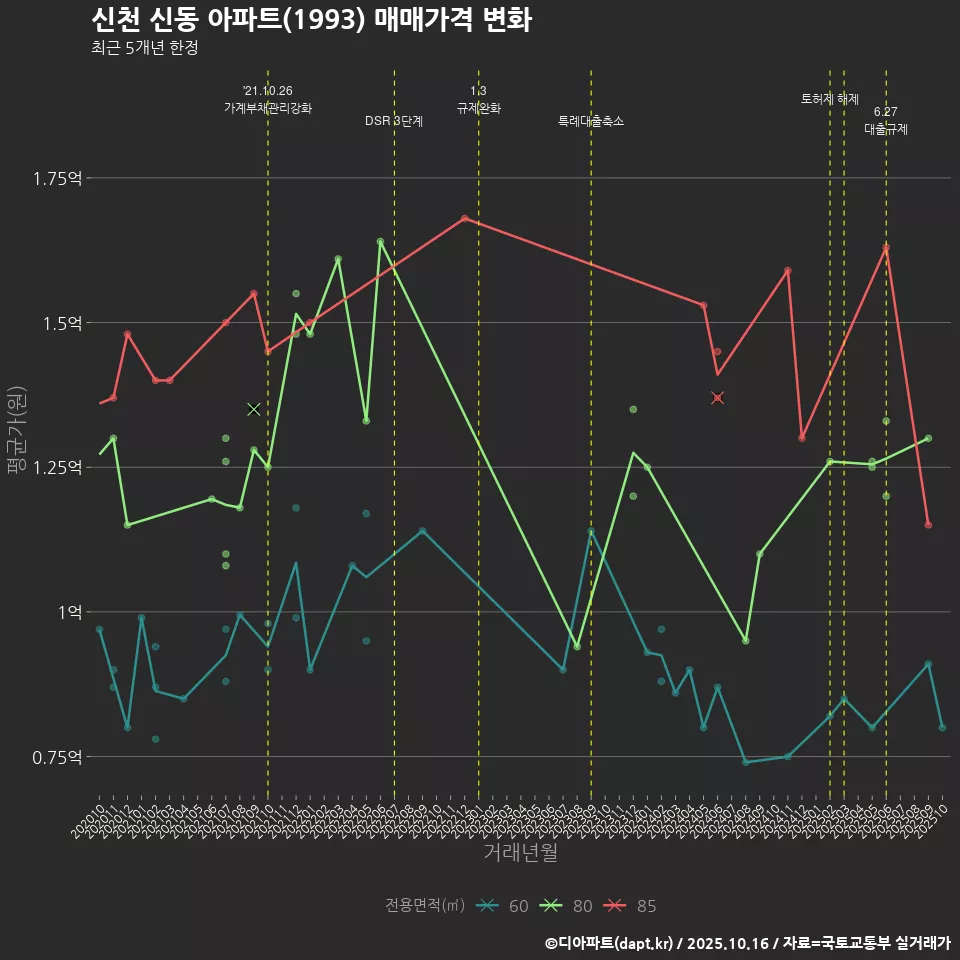 신천 신동 아파트(1993) 매매가격 변화