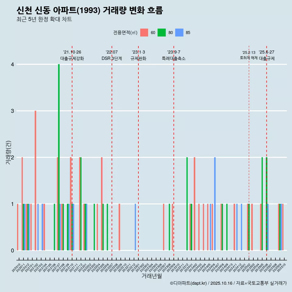 신천 신동 아파트(1993) 거래량 변화 흐름