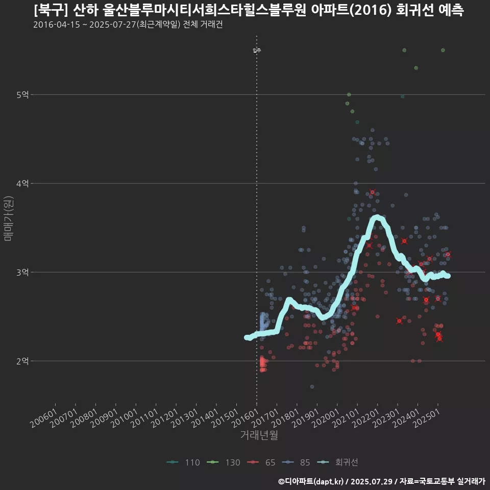 [북구] 산하 울산블루마시티서희스타힐스블루원 아파트(2016) 회귀선 예측