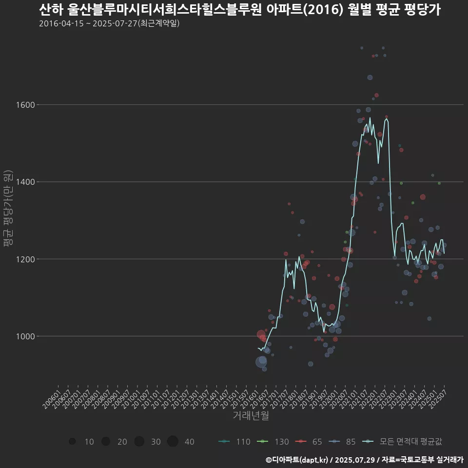산하 울산블루마시티서희스타힐스블루원 아파트(2016) 월별 평균 평당가