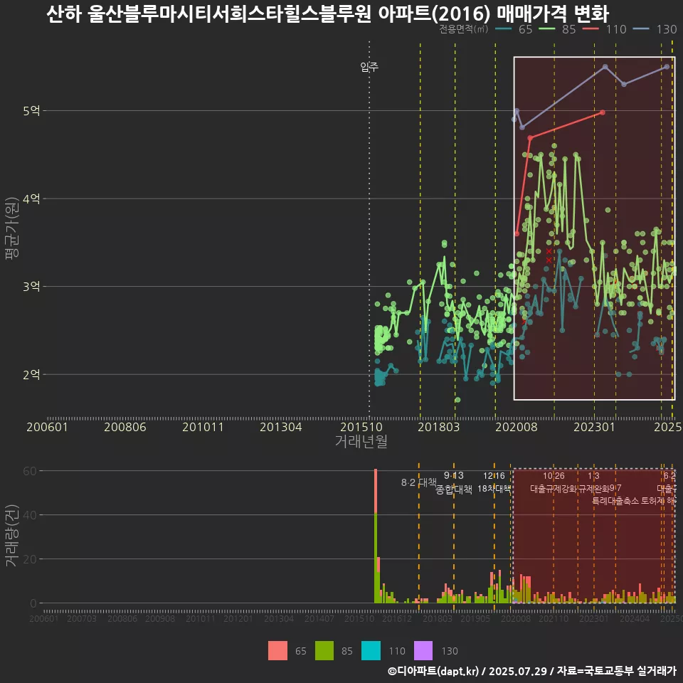 산하 울산블루마시티서희스타힐스블루원 아파트(2016) 매매가격 변화