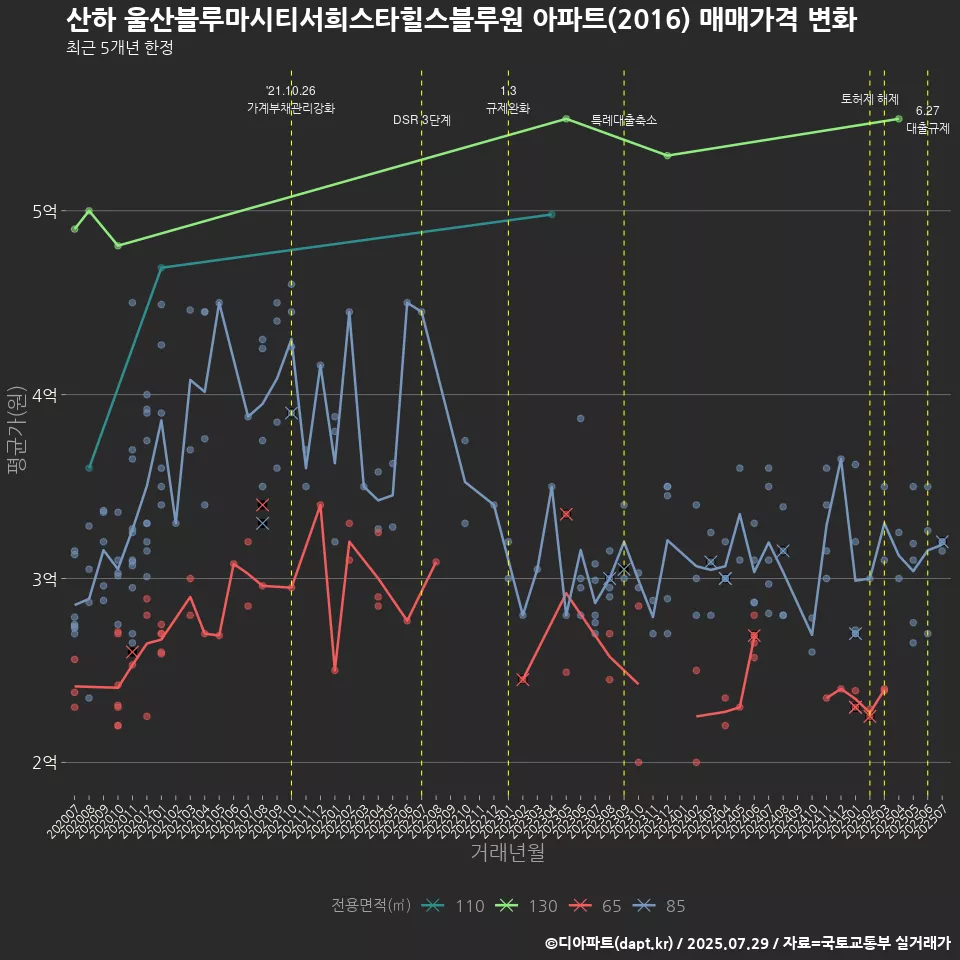 산하 울산블루마시티서희스타힐스블루원 아파트(2016) 매매가격 변화