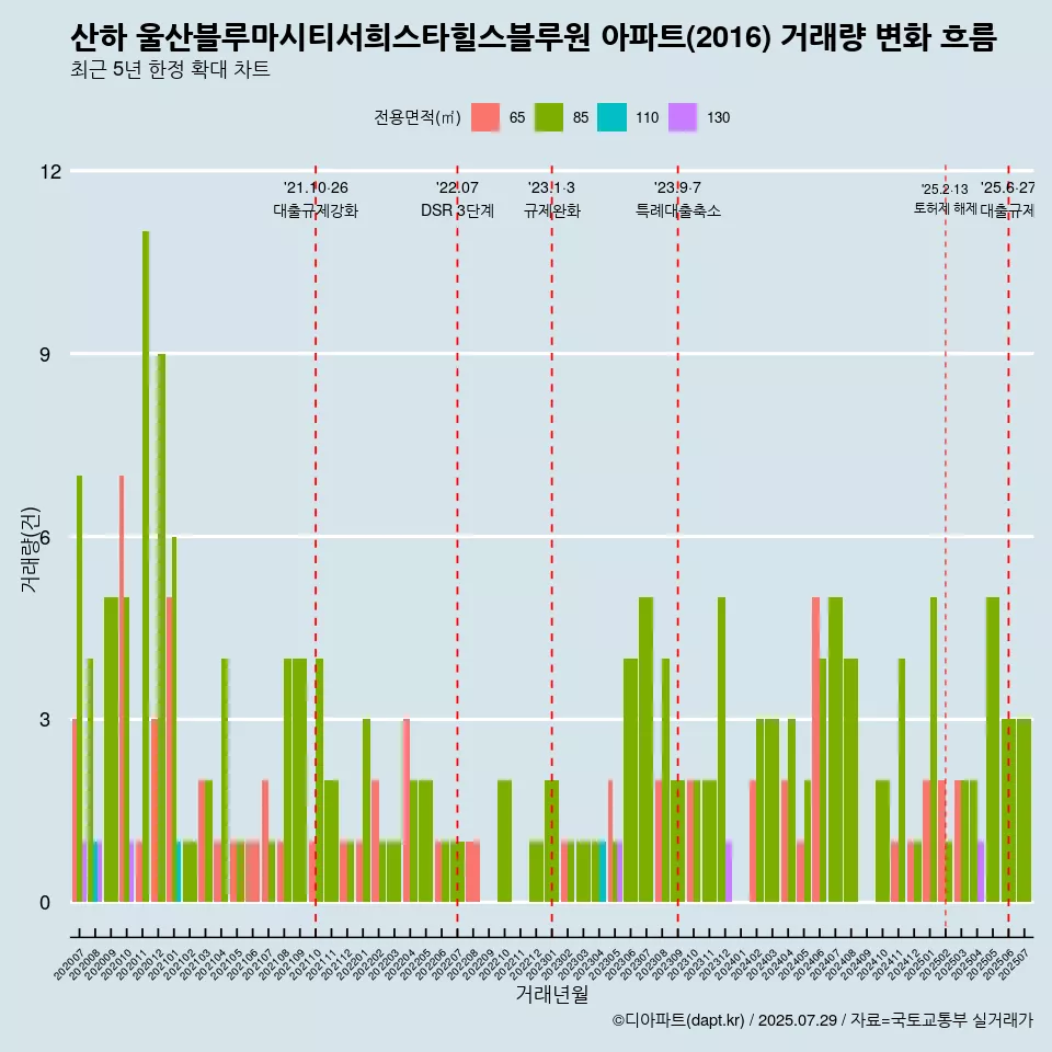 산하 울산블루마시티서희스타힐스블루원 아파트(2016) 거래량 변화 흐름