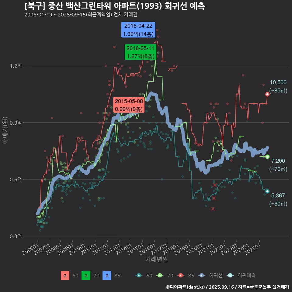 [북구] 중산 백산그린타워 아파트(1993) 회귀선 예측
