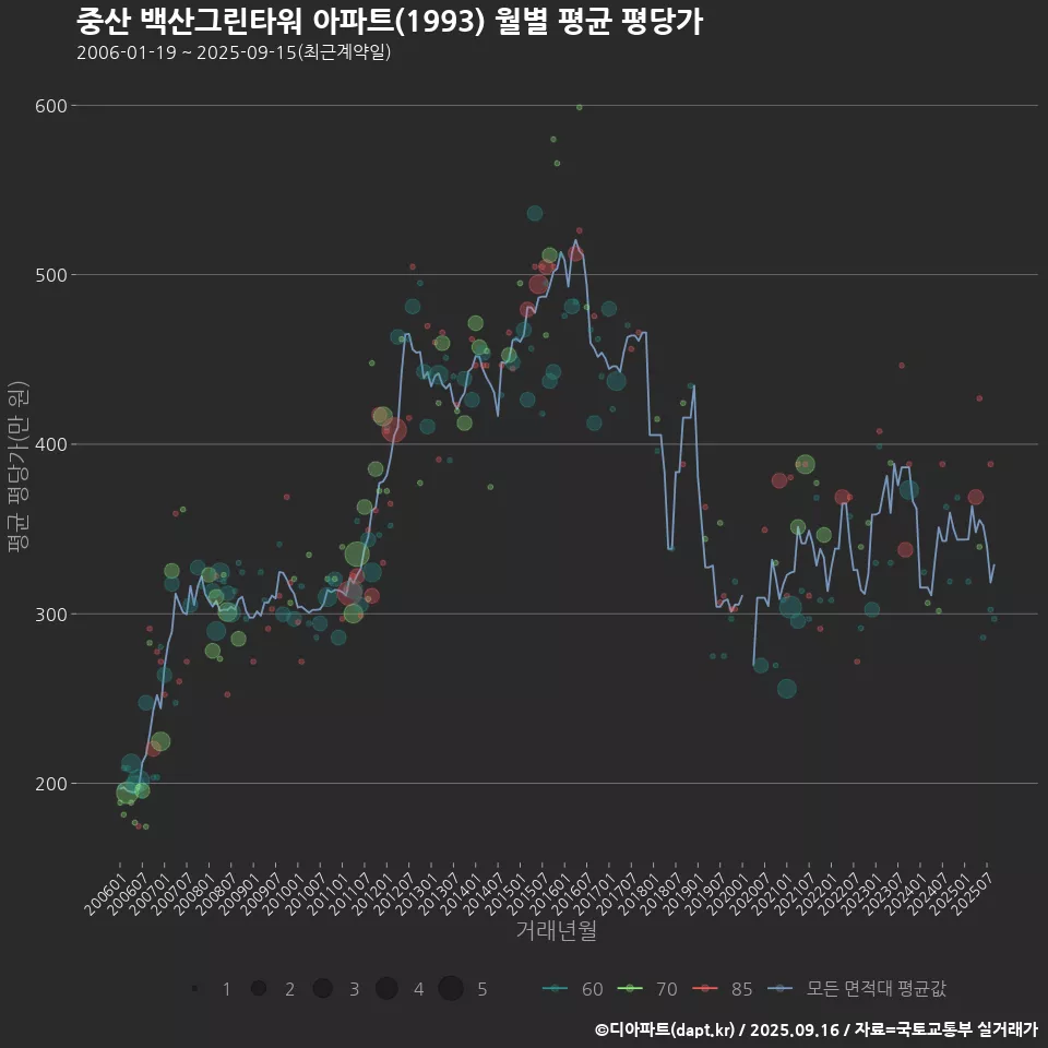 중산 백산그린타워 아파트(1993) 월별 평균 평당가