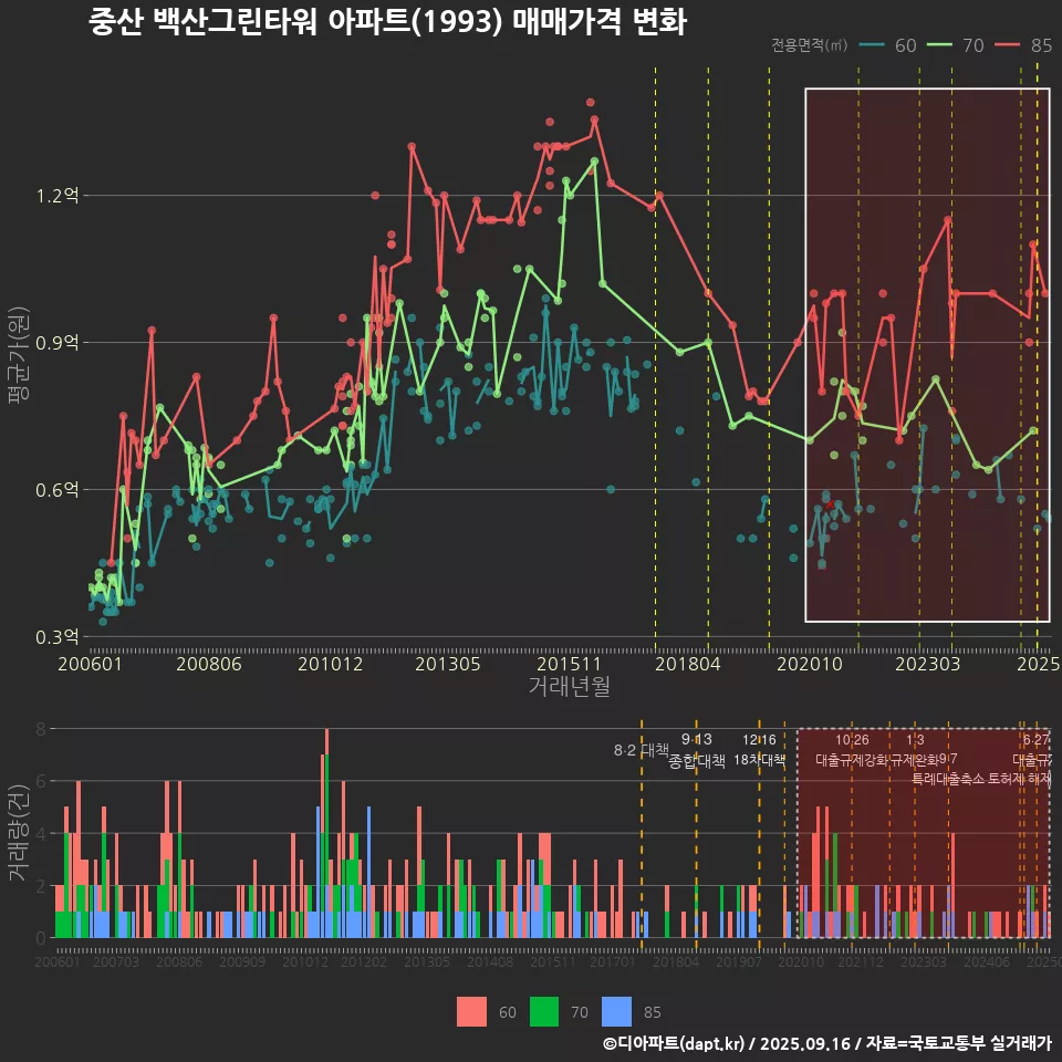 중산 백산그린타워 아파트(1993) 매매가격 변화