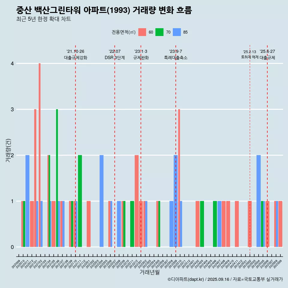 중산 백산그린타워 아파트(1993) 거래량 변화 흐름