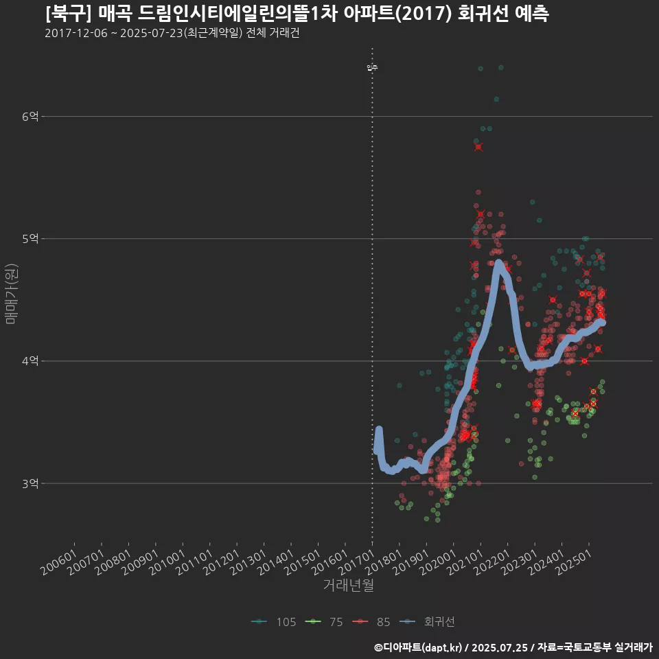 [북구] 매곡 드림인시티에일린의뜰1차 아파트(2017) 회귀선 예측