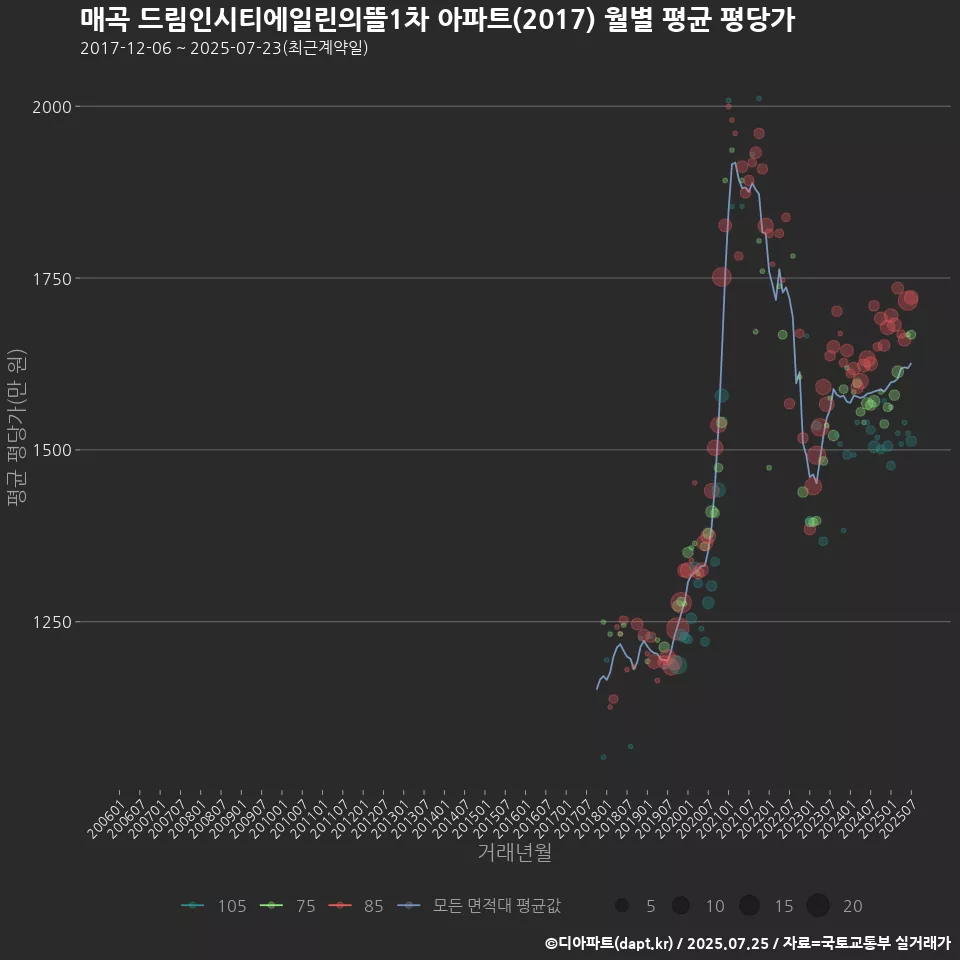 매곡 드림인시티에일린의뜰1차 아파트(2017) 월별 평균 평당가
