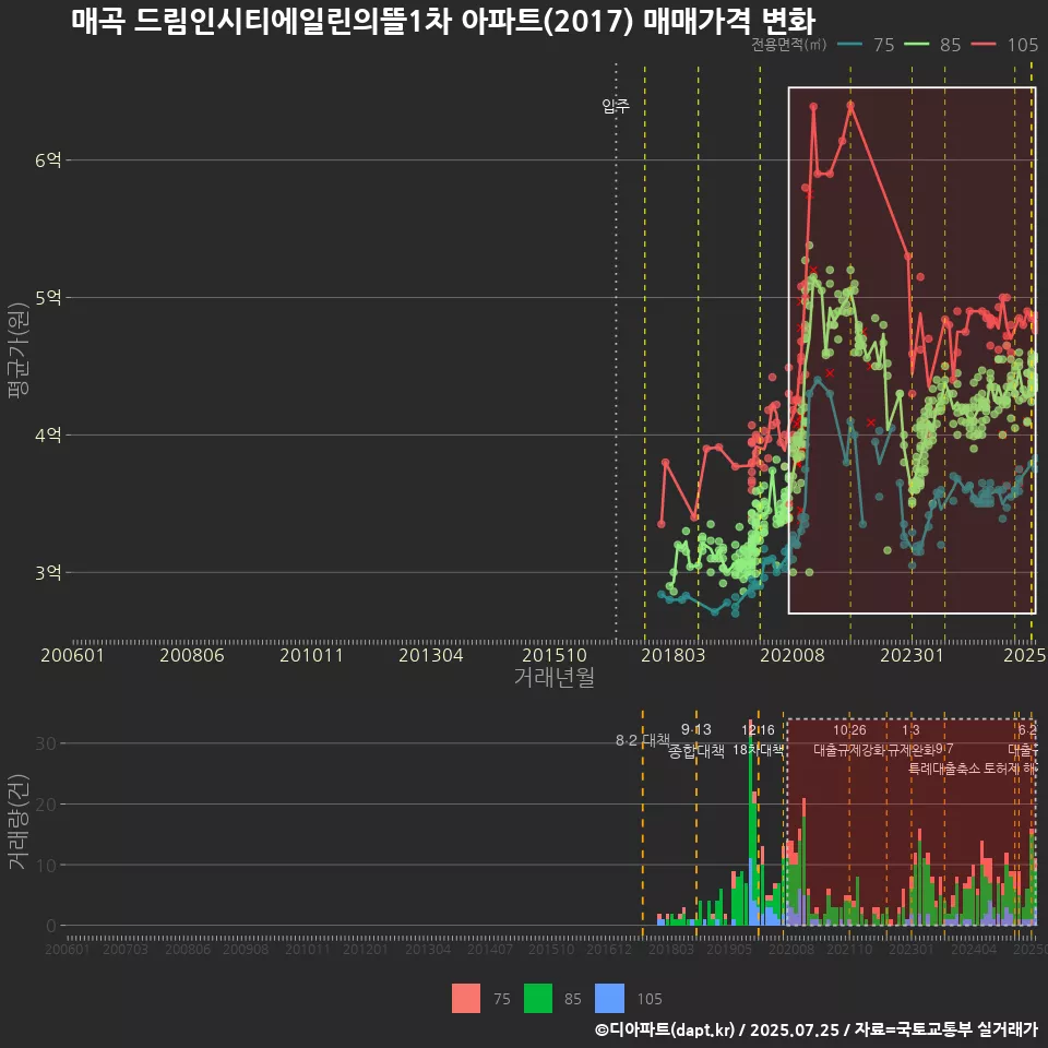 매곡 드림인시티에일린의뜰1차 아파트(2017) 매매가격 변화
