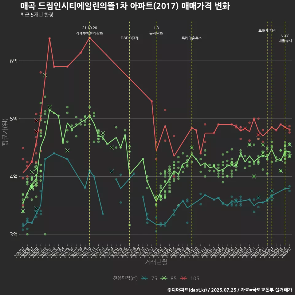 매곡 드림인시티에일린의뜰1차 아파트(2017) 매매가격 변화