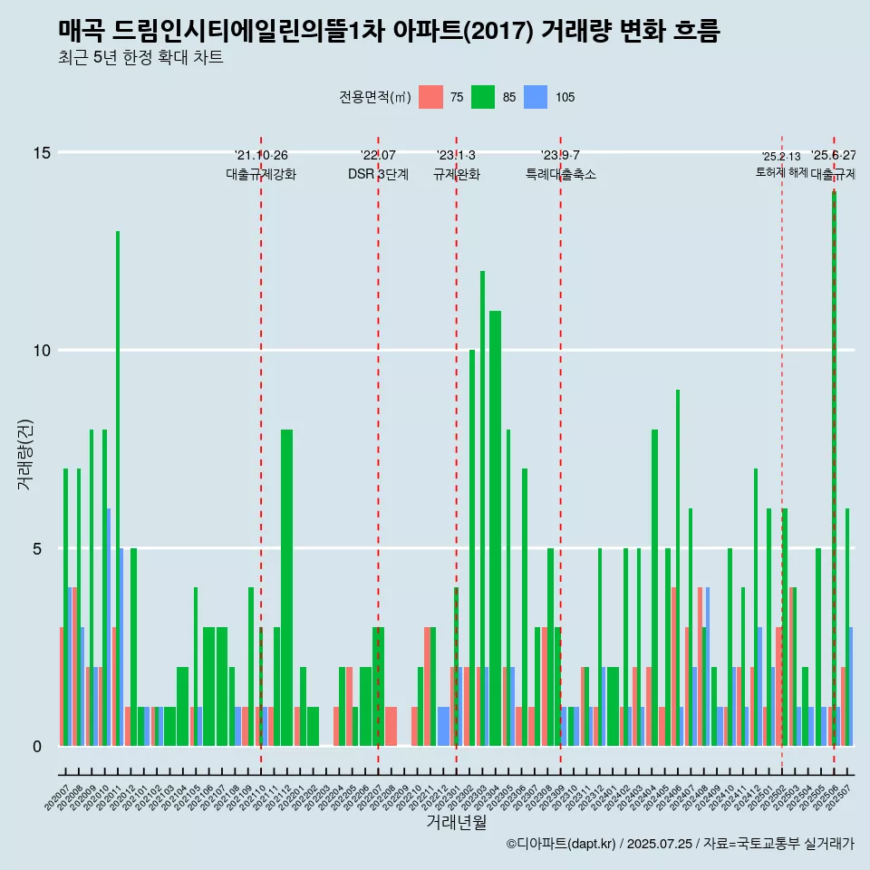 매곡 드림인시티에일린의뜰1차 아파트(2017) 거래량 변화 흐름