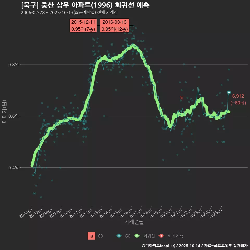 [북구] 중산 삼우 아파트(1996) 회귀선 예측