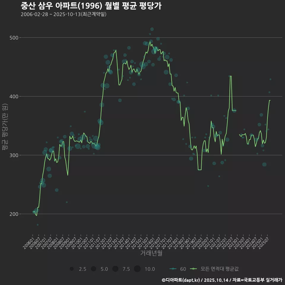 중산 삼우 아파트(1996) 월별 평균 평당가