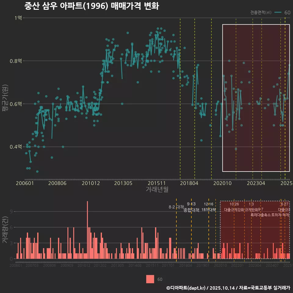 중산 삼우 아파트(1996) 매매가격 변화