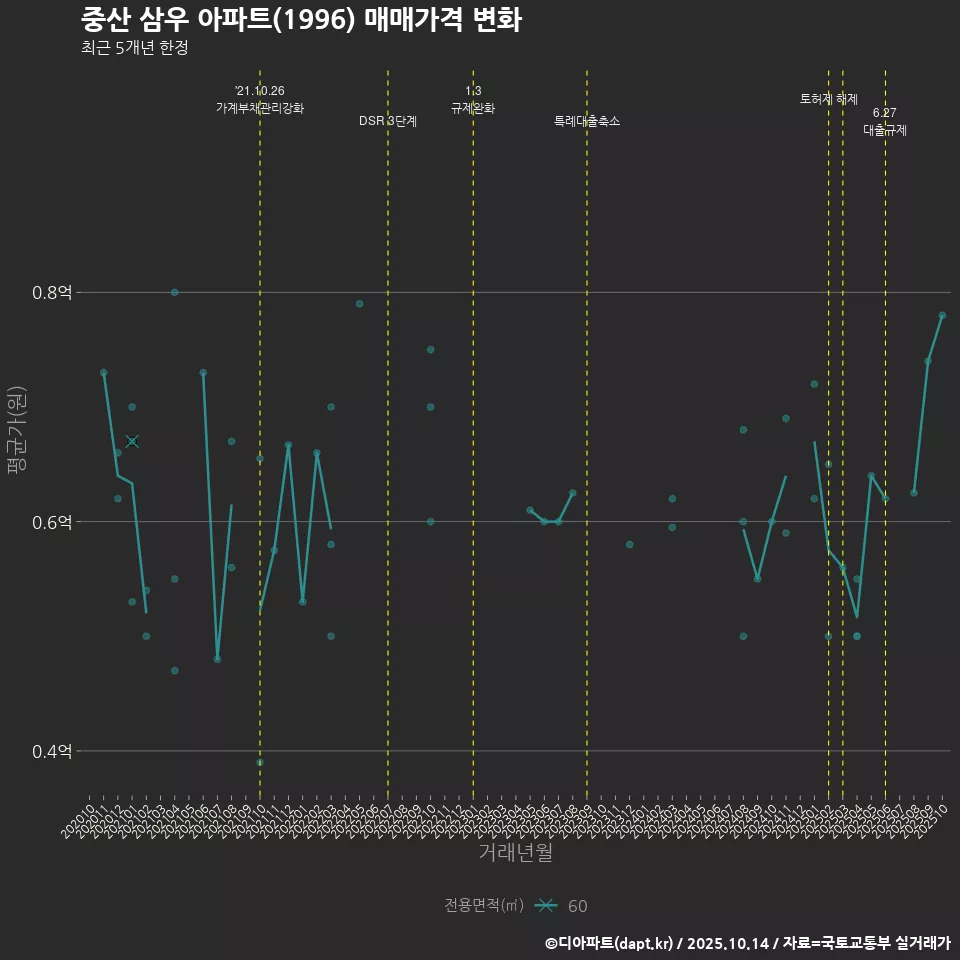 중산 삼우 아파트(1996) 매매가격 변화