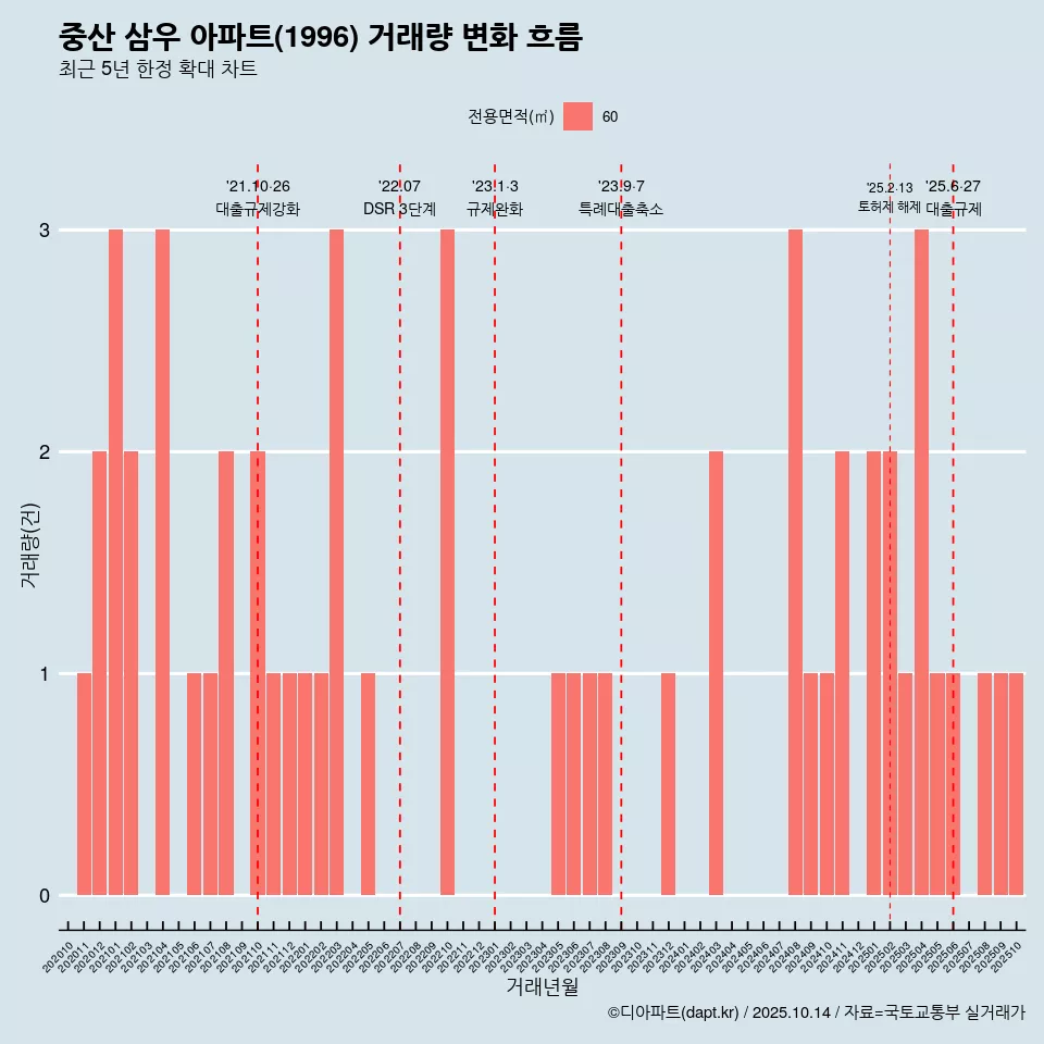 중산 삼우 아파트(1996) 거래량 변화 흐름