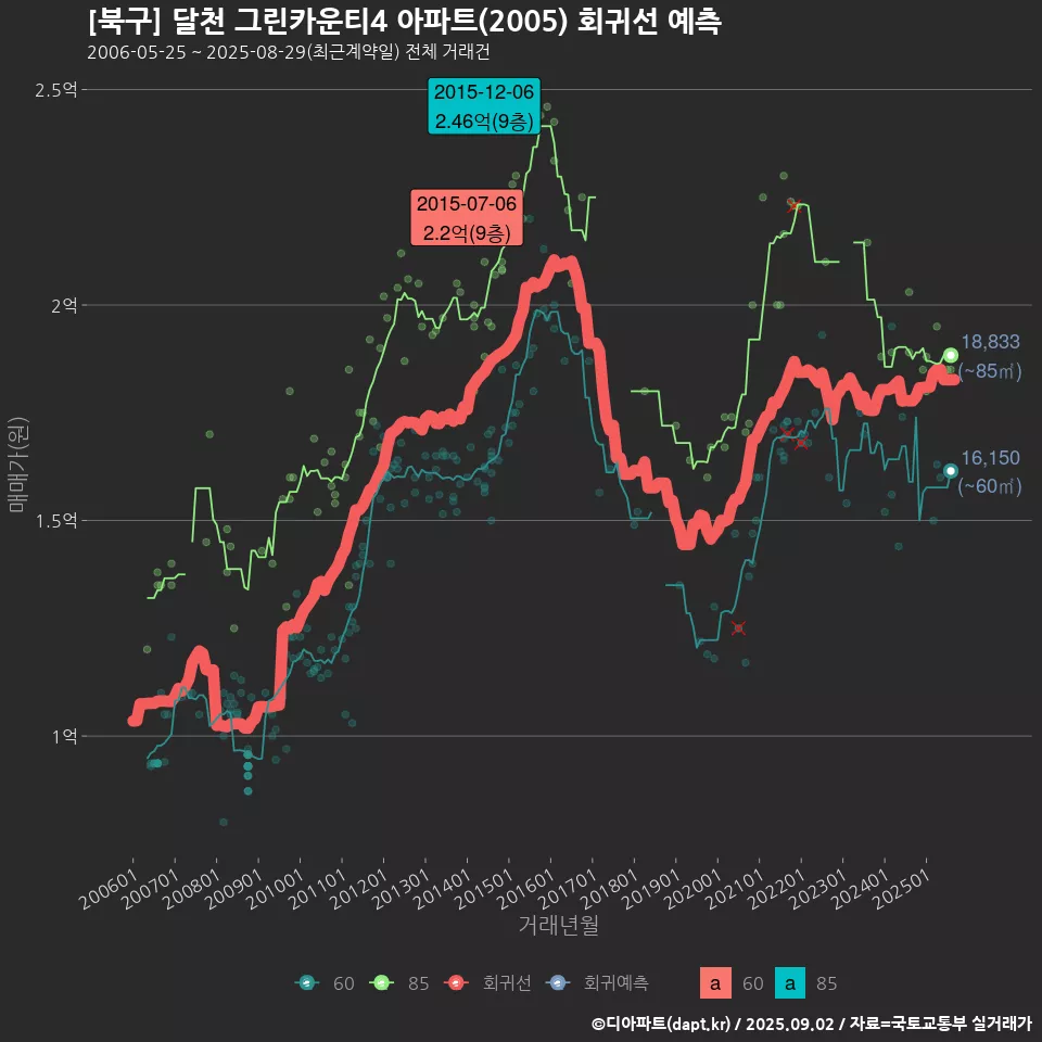 [북구] 달천 그린카운티4 아파트(2005) 회귀선 예측