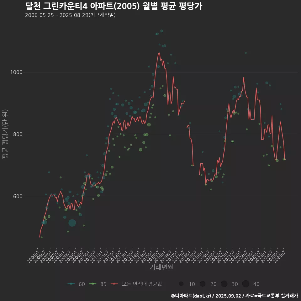 달천 그린카운티4 아파트(2005) 월별 평균 평당가