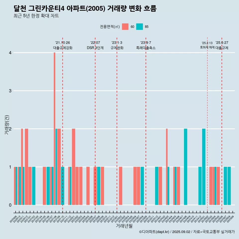 달천 그린카운티4 아파트(2005) 거래량 변화 흐름