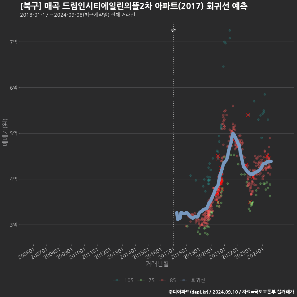 [북구] 매곡 드림인시티에일린의뜰2차 아파트(2017) 회귀선 예측