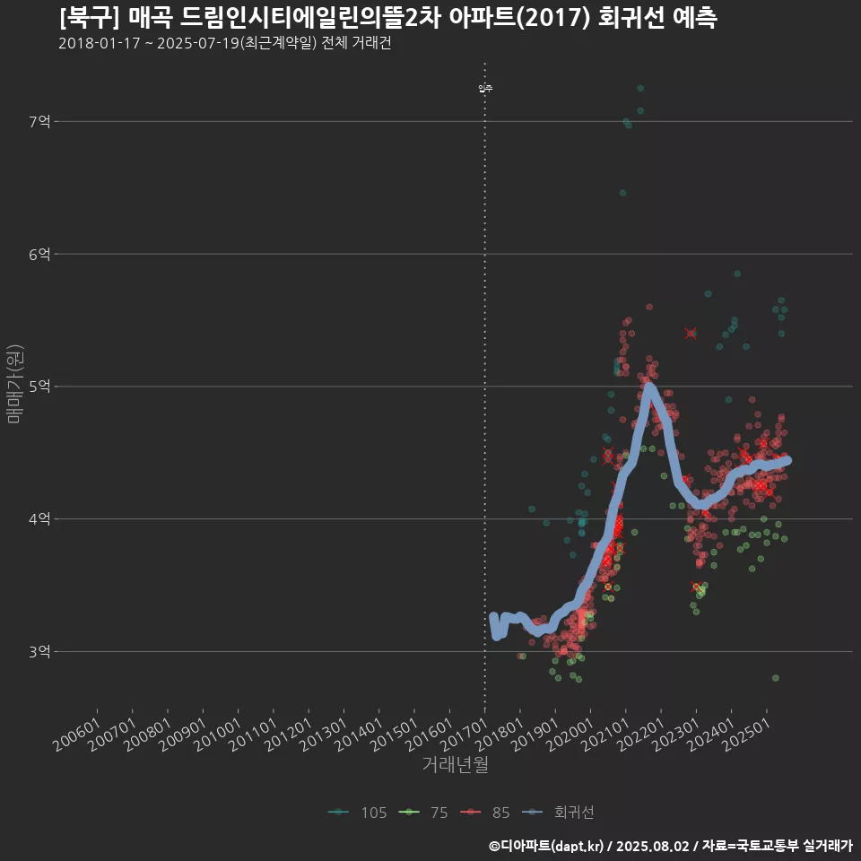 [북구] 매곡 드림인시티에일린의뜰2차 아파트(2017) 회귀선 예측