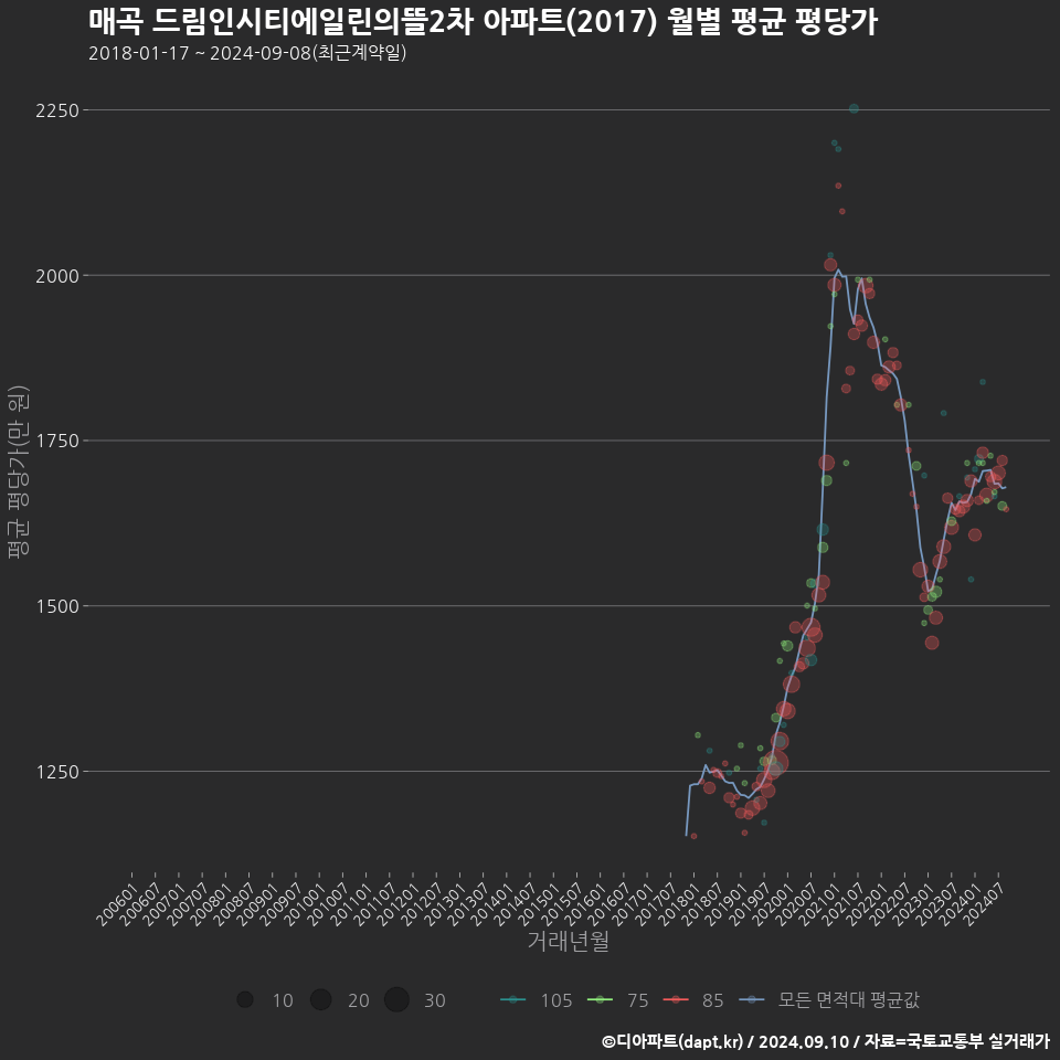 매곡 드림인시티에일린의뜰2차 아파트(2017) 월별 평균 평당가