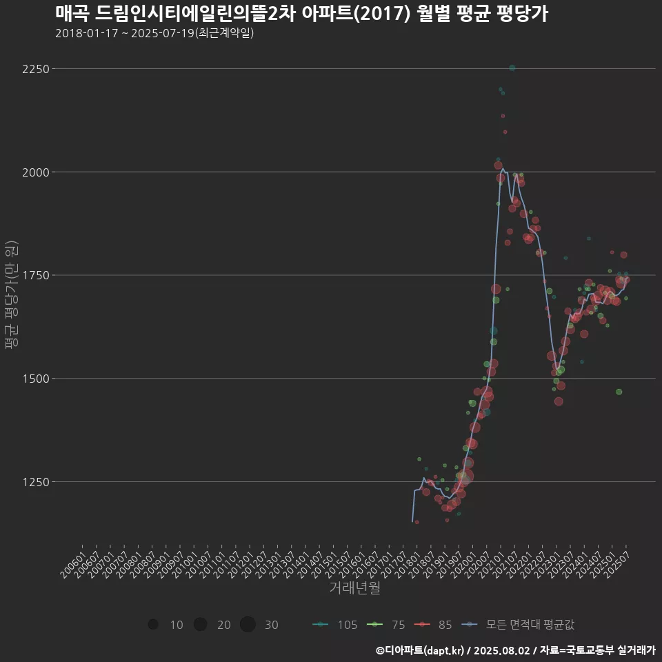 매곡 드림인시티에일린의뜰2차 아파트(2017) 월별 평균 평당가