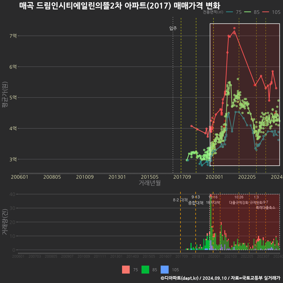 매곡 드림인시티에일린의뜰2차 아파트(2017) 매매가격 변화