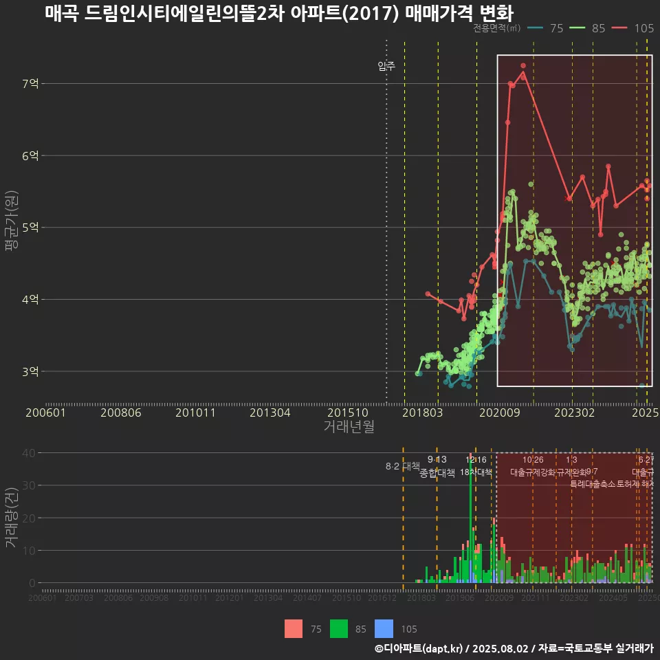 매곡 드림인시티에일린의뜰2차 아파트(2017) 매매가격 변화