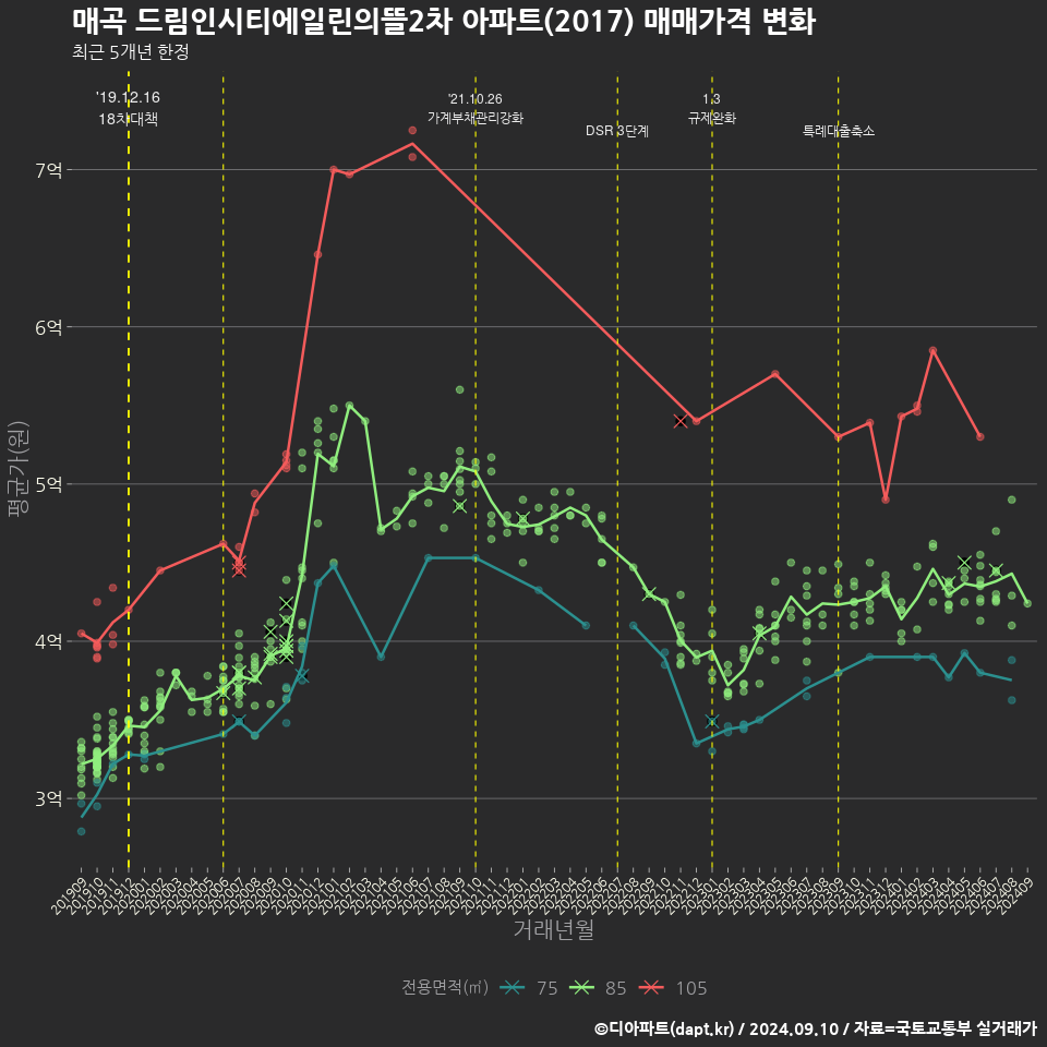 매곡 드림인시티에일린의뜰2차 아파트(2017) 매매가격 변화