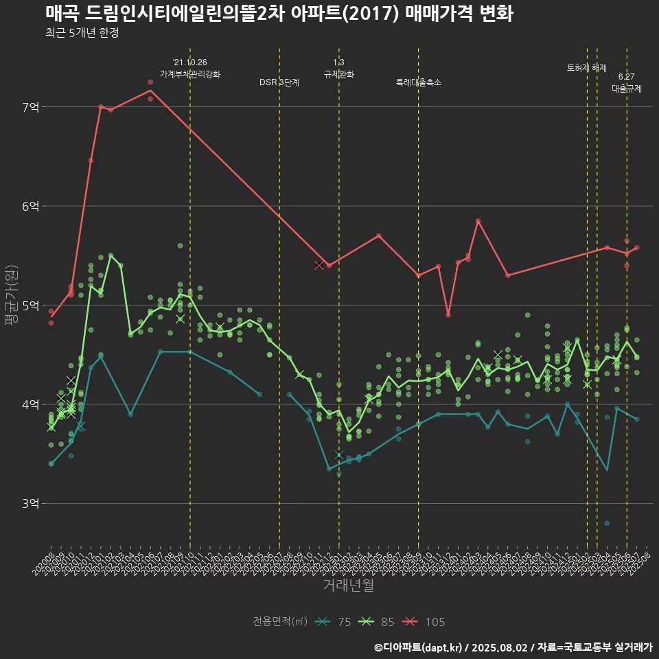 매곡 드림인시티에일린의뜰2차 아파트(2017) 매매가격 변화