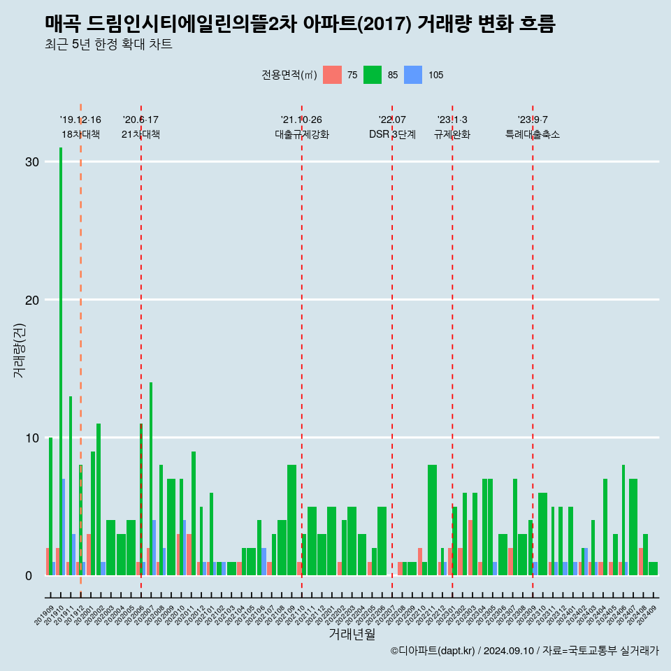 매곡 드림인시티에일린의뜰2차 아파트(2017) 거래량 변화 흐름