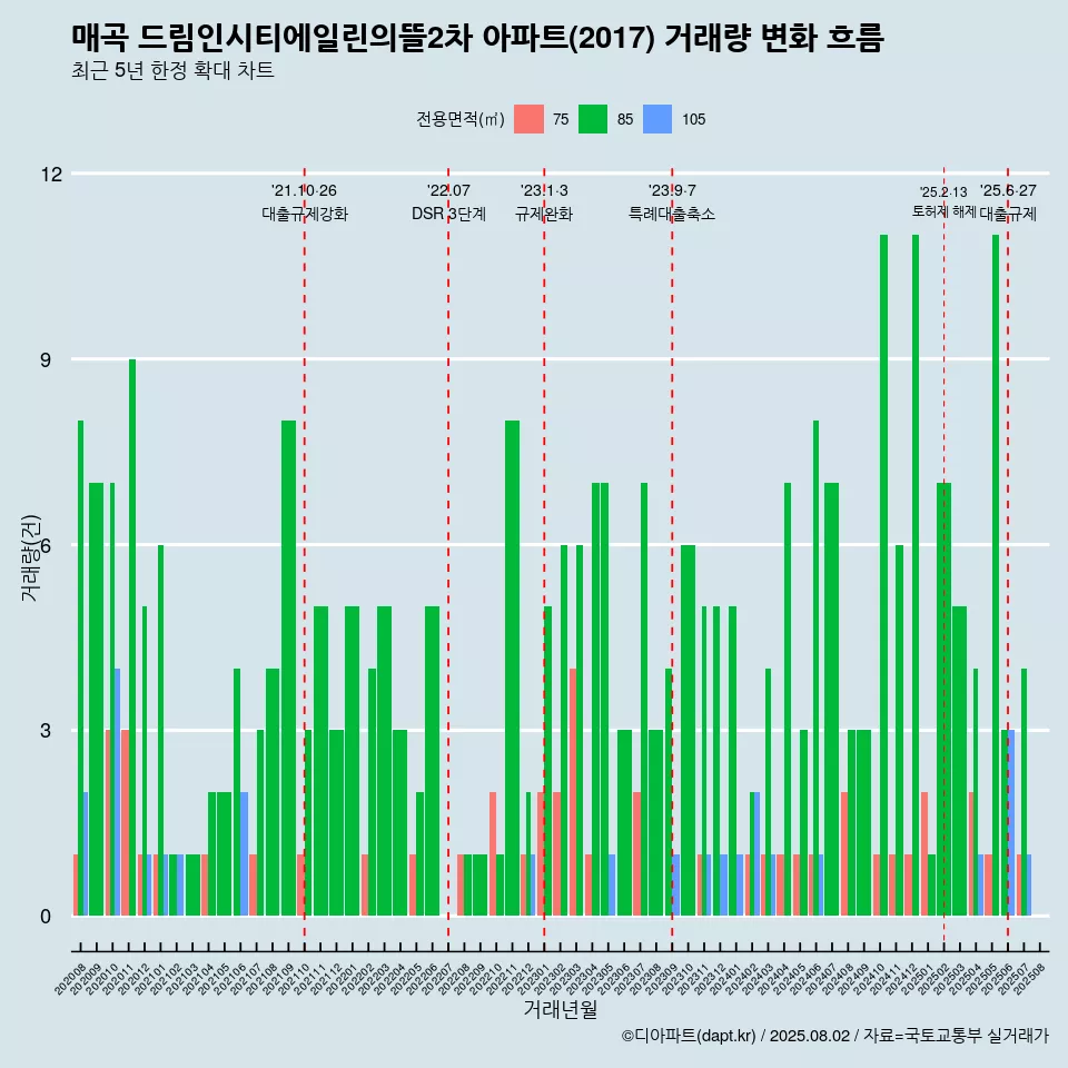 매곡 드림인시티에일린의뜰2차 아파트(2017) 거래량 변화 흐름