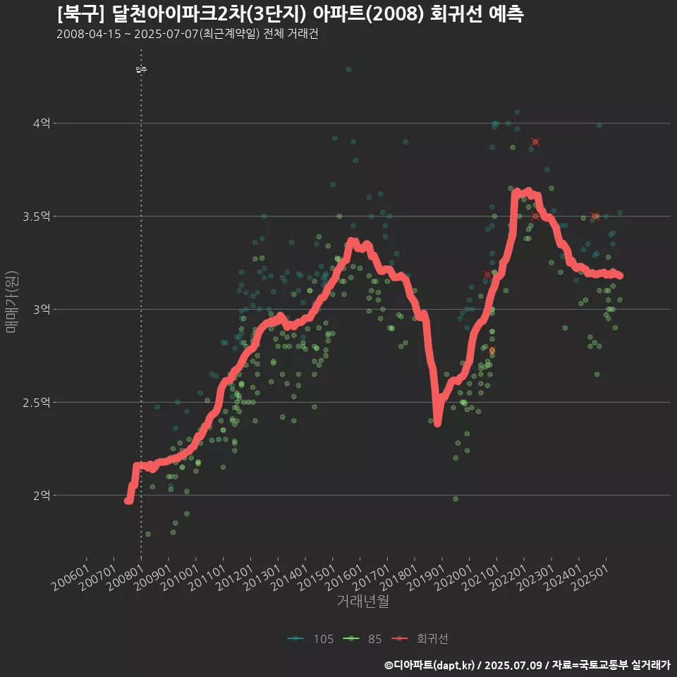 [북구] 달천아이파크2차(3단지) 아파트(2008) 회귀선 예측
