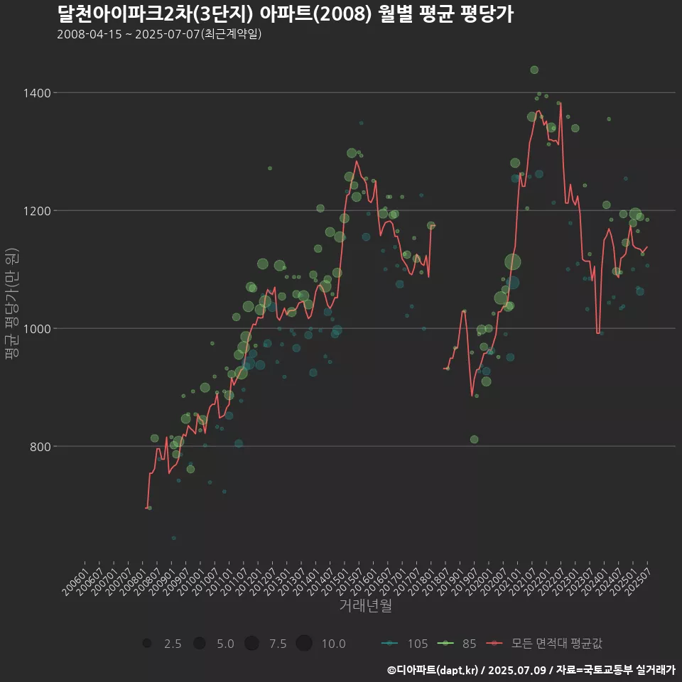 달천아이파크2차(3단지) 아파트(2008) 월별 평균 평당가