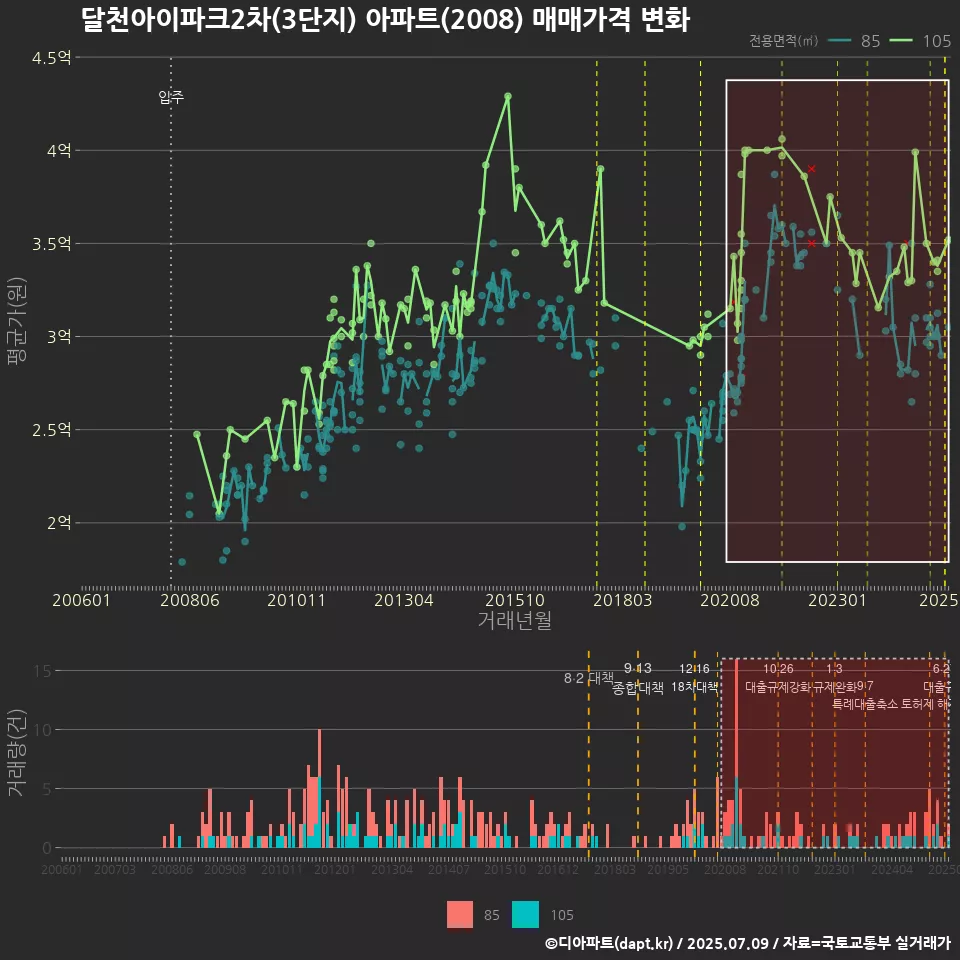 달천아이파크2차(3단지) 아파트(2008) 매매가격 변화
