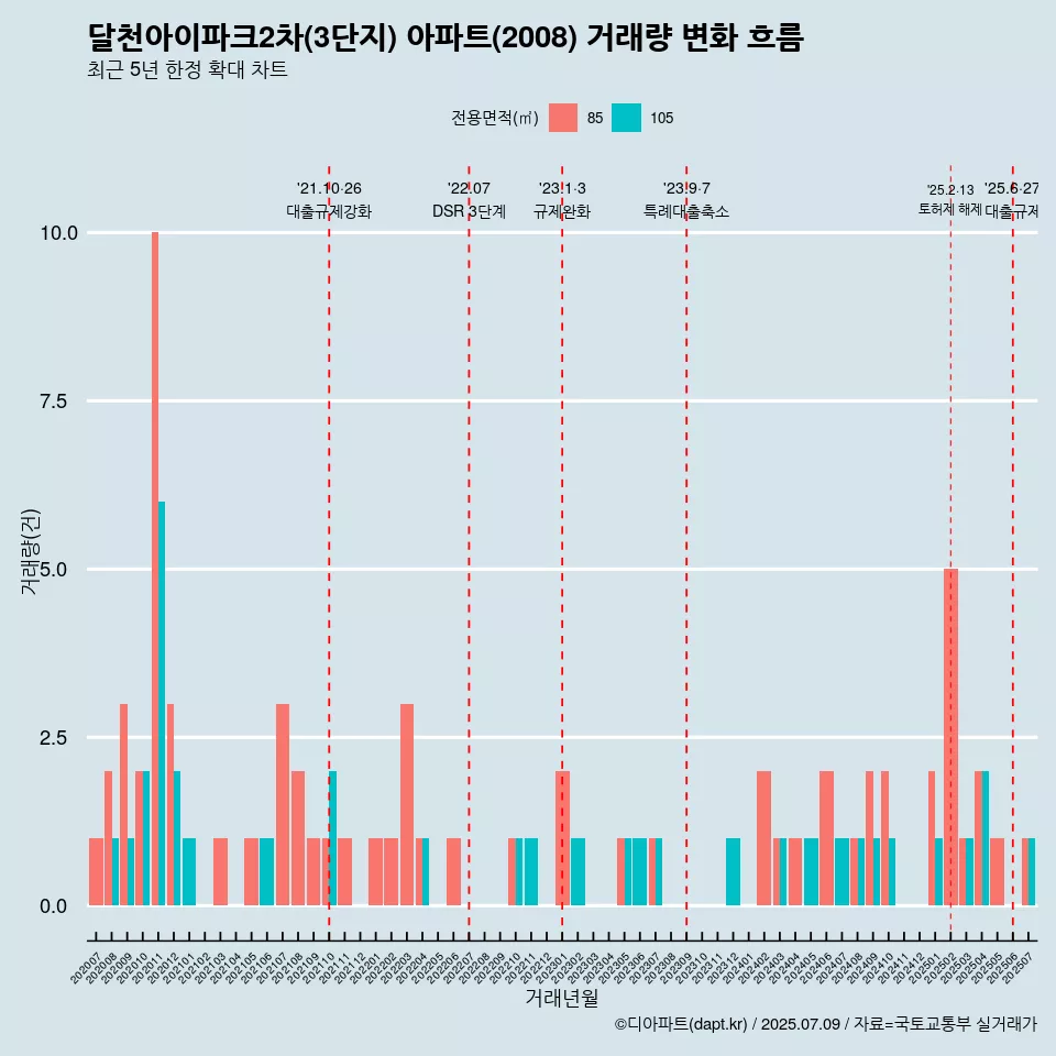 달천아이파크2차(3단지) 아파트(2008) 거래량 변화 흐름