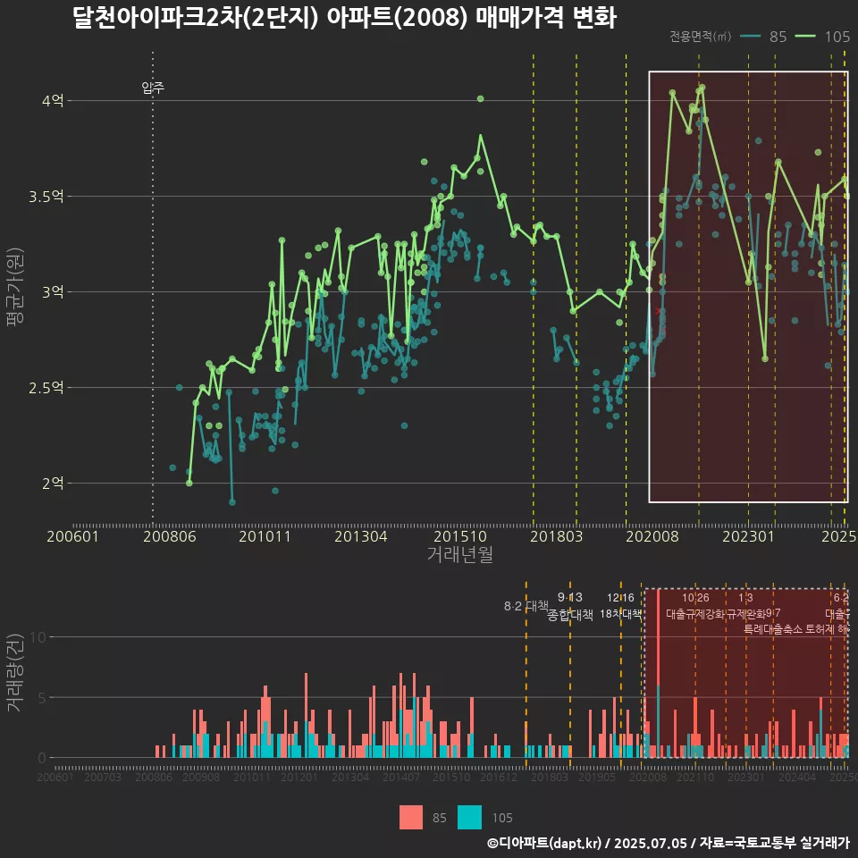 달천아이파크2차(2단지) 아파트(2008) 매매가격 변화