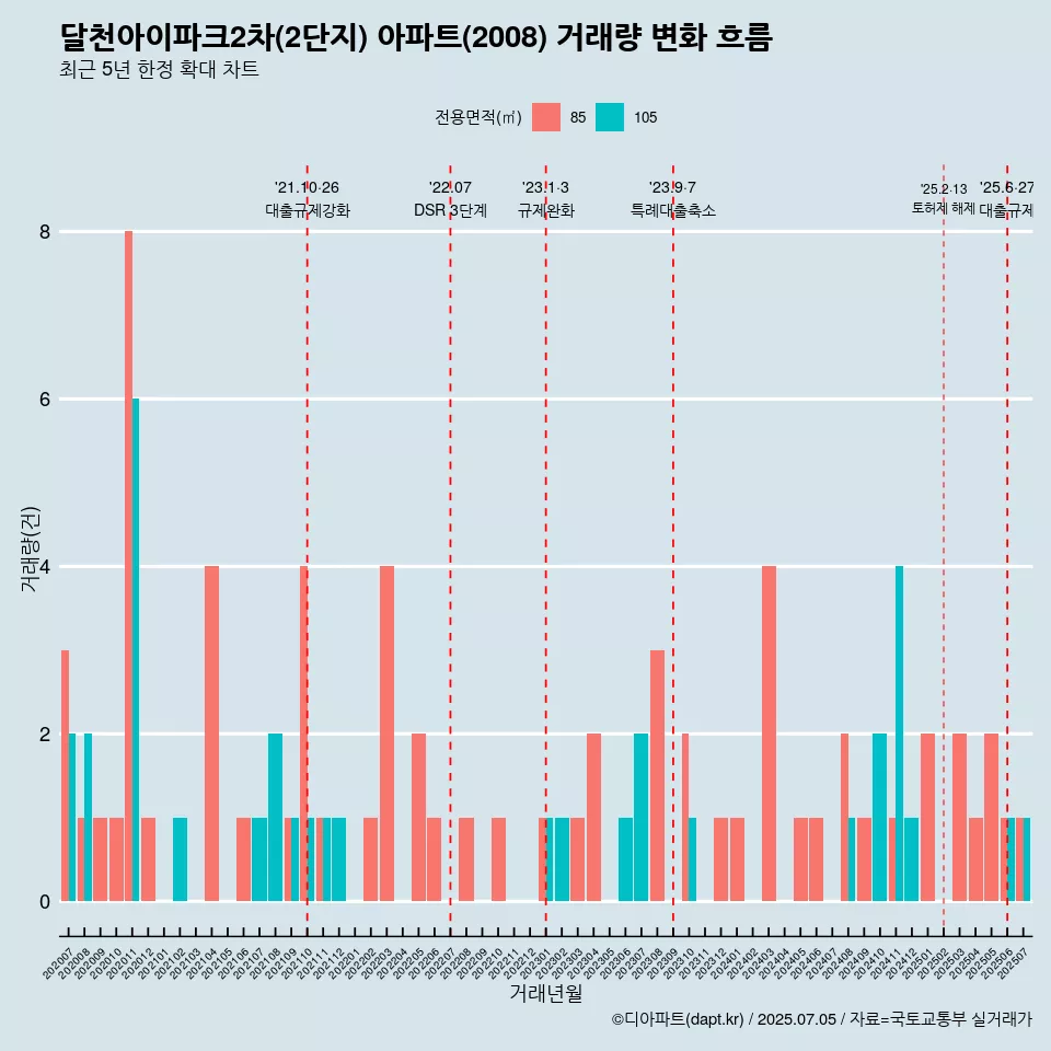 달천아이파크2차(2단지) 아파트(2008) 거래량 변화 흐름