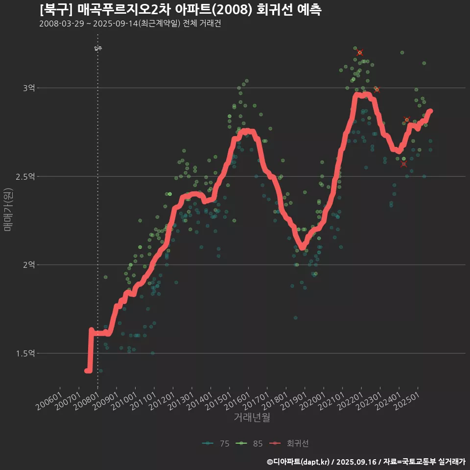 [북구] 매곡푸르지오2차 아파트(2008) 회귀선 예측