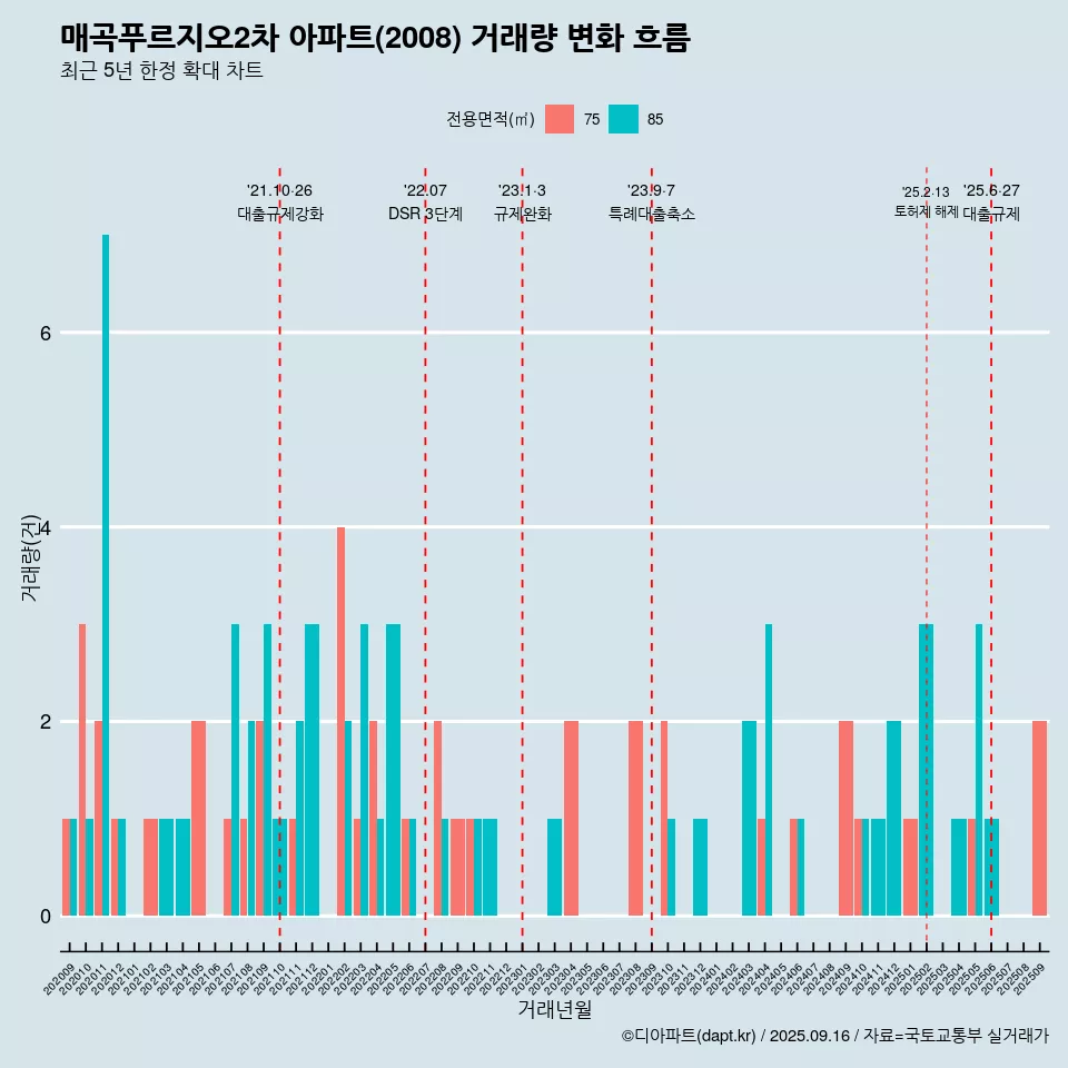 매곡푸르지오2차 아파트(2008) 거래량 변화 흐름