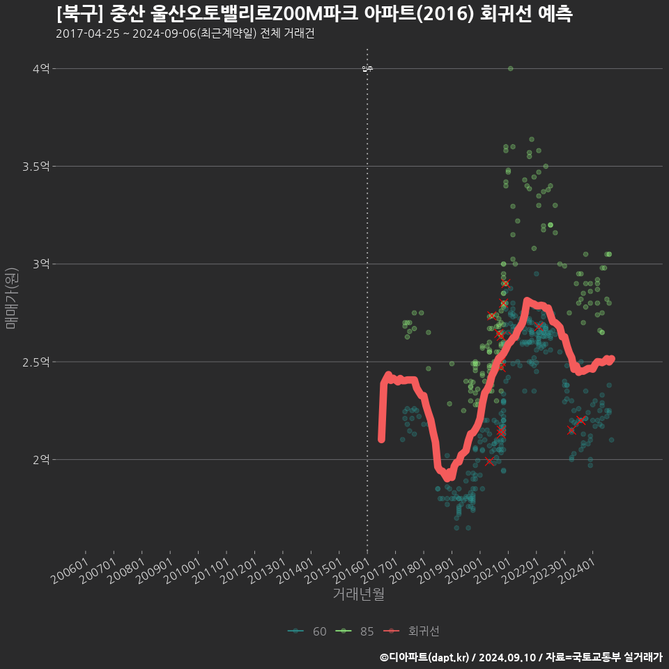 [북구] 중산 울산오토밸리로Z00M파크 아파트(2016) 회귀선 예측