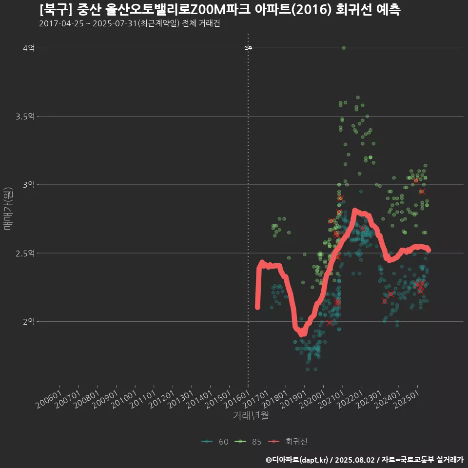 [북구] 중산 울산오토밸리로Z00M파크 아파트(2016) 회귀선 예측