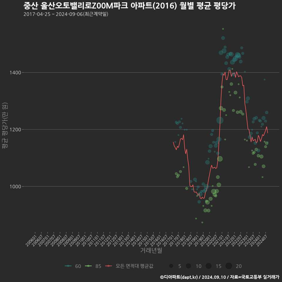 중산 울산오토밸리로Z00M파크 아파트(2016) 월별 평균 평당가