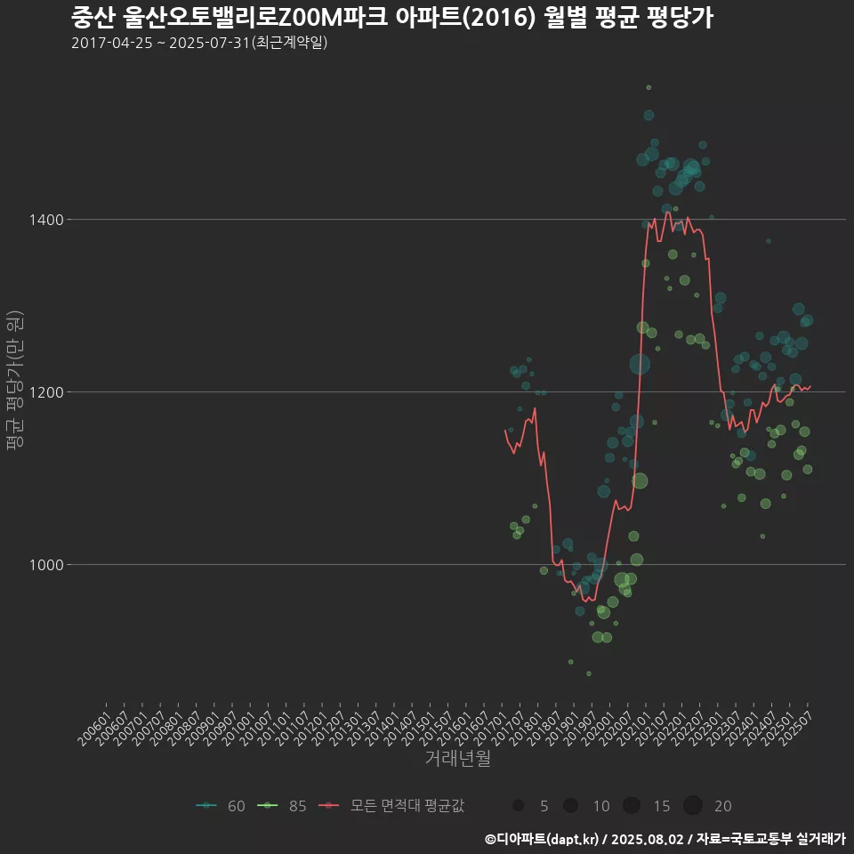 중산 울산오토밸리로Z00M파크 아파트(2016) 월별 평균 평당가
