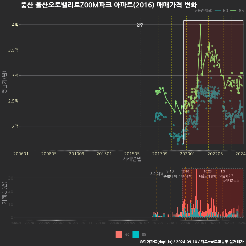 중산 울산오토밸리로Z00M파크 아파트(2016) 매매가격 변화